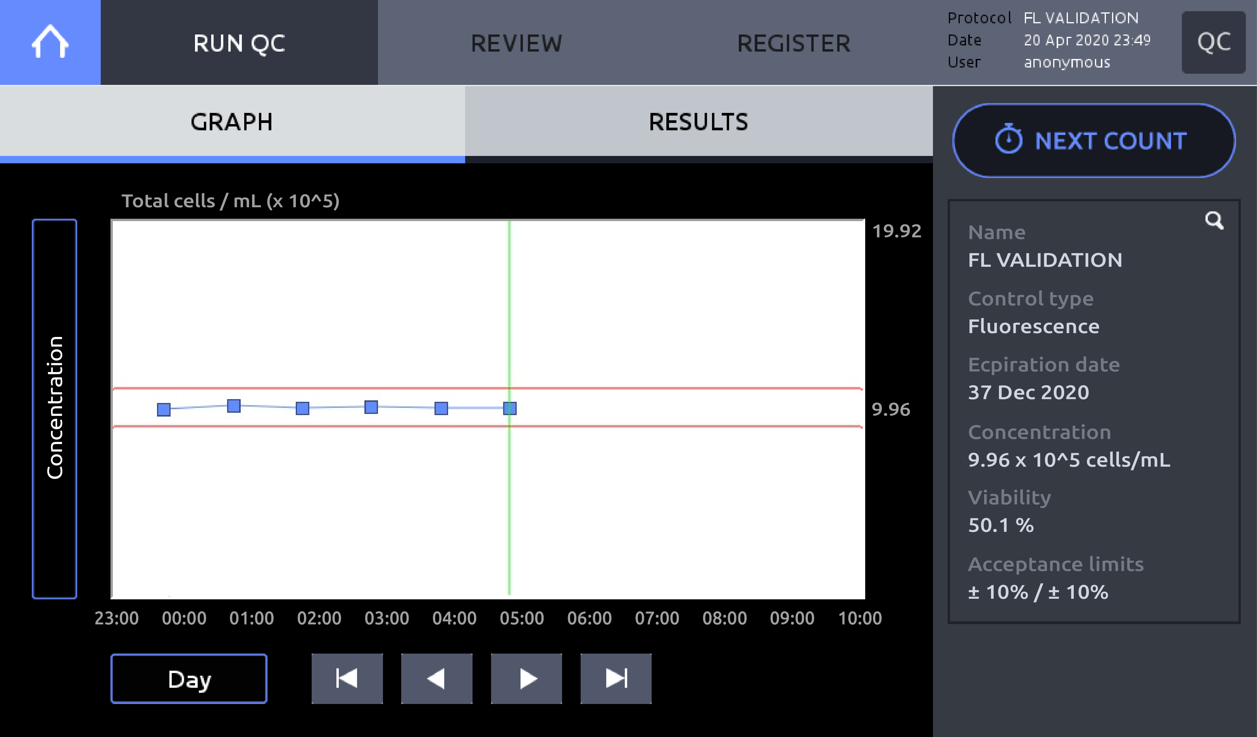 Software del contador celular automatizado LUNA-FX7 que muestra resultados de control de calidad con gráficos de precisión para un conteo celular confiable